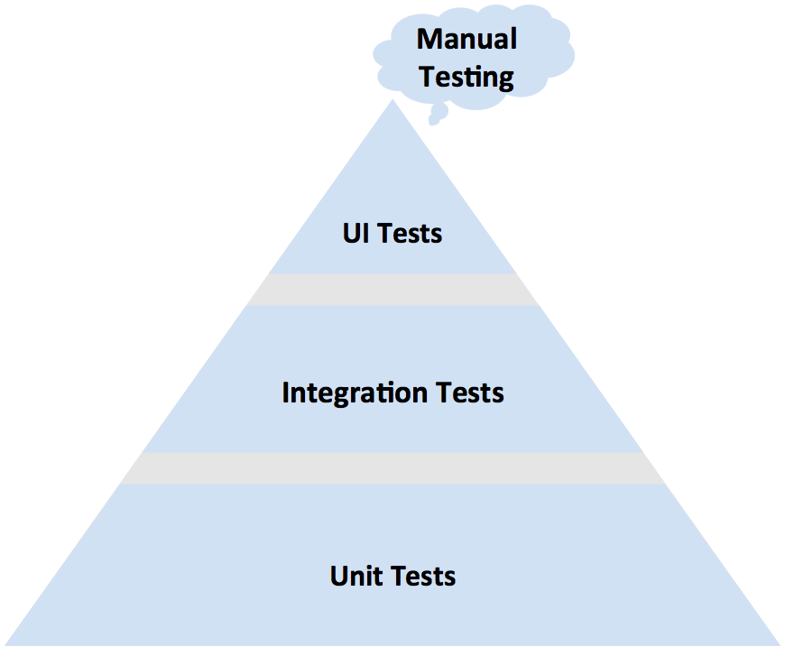 Testing pyramid